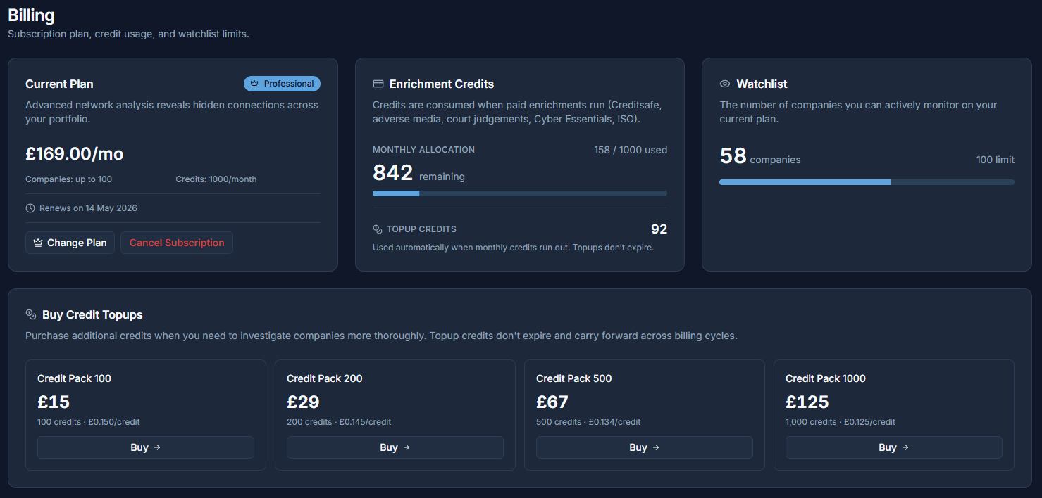 Billing page showing current plan, credit allocation with usage bar, watchlist capacity, and credit topup packs with pricing
