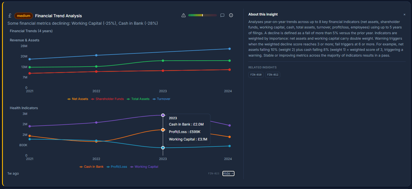 Financial Trend Analysis showing revenue, assets, and health indicator charts over four years with interactive tooltips for cash in bank, profit/loss, and working capital