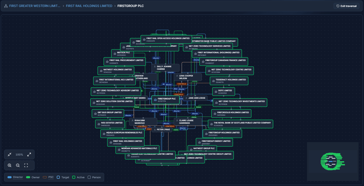 Network graph traversal showing director and ownership relationships with breadcrumb navigation